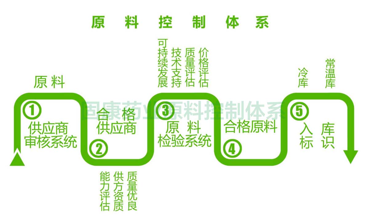乐动平台（中国）官方网站原料控制体系1200.jpg